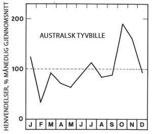 Sesong for australsk tyvbille - Skadedyr I Naeringsmidler - Side 113